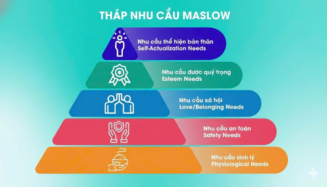 FOMO và thuyết nhu cầu của Maslow